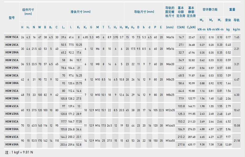 上银直线茄子视频APP下载安装无限看型号规格尺寸表之HGW型2