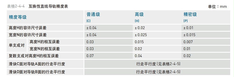 HIWIN上银微型直线茄子视频APP下载安装无限看精度等级应该怎么分